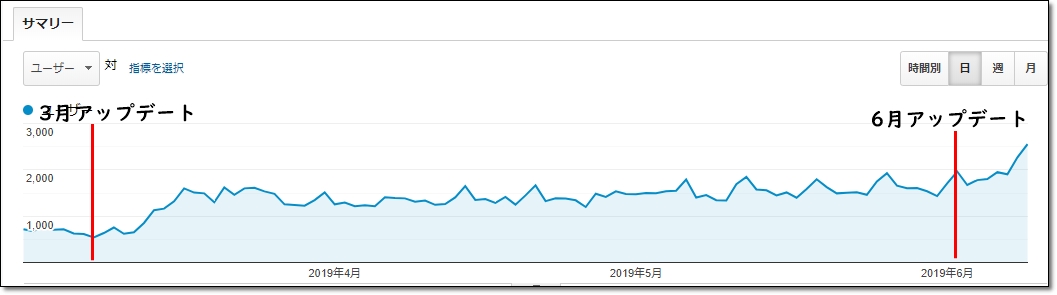 19年6月の予告コアアップデートの影響でアクセス回復 僕が行った対策を公開してみる じぶんメモ